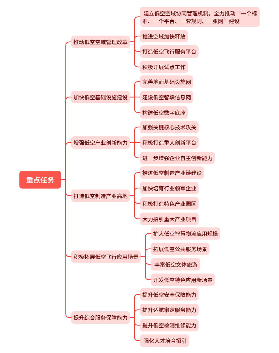 低空政策丨江苏省推动低空经济发展的实施意见,附思维导图概览全文 3 frc 329bebb046c67216063b1a54054e7940