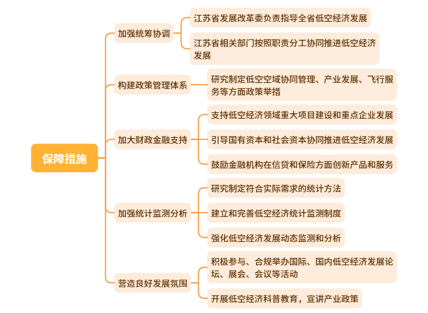 低空政策丨江苏省推动低空经济发展的实施意见,附思维导图概览全文 4 frc 604d2d281509bbf200839bba74a161e2
